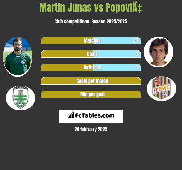 Martin Junas vs PopoviÄ‡ h2h player stats