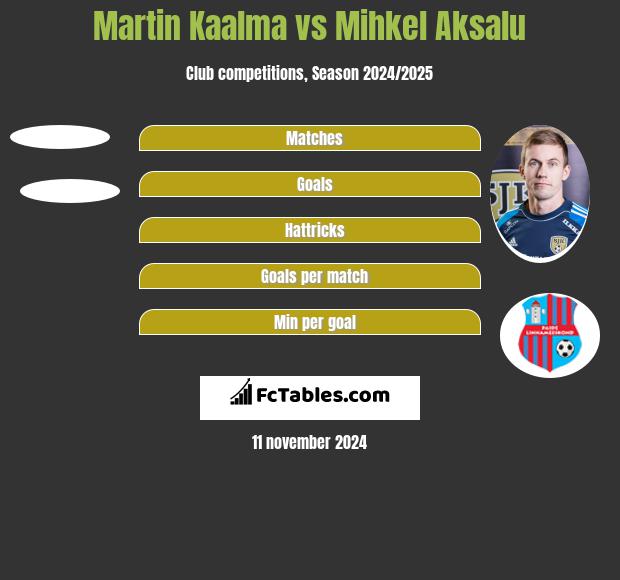 Martin Kaalma vs Mihkel Aksalu h2h player stats