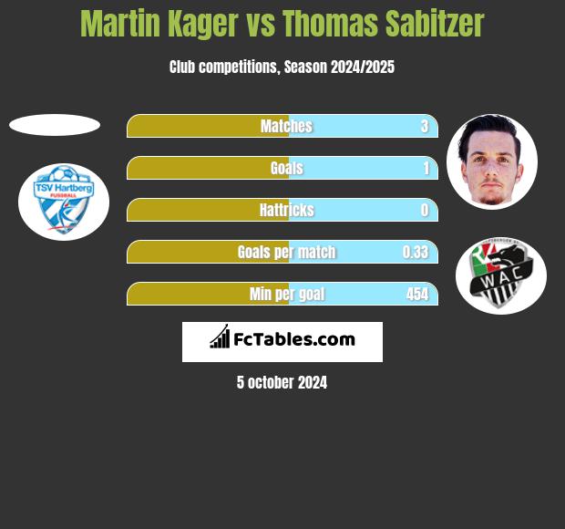 Martin Kager vs Thomas Sabitzer h2h player stats