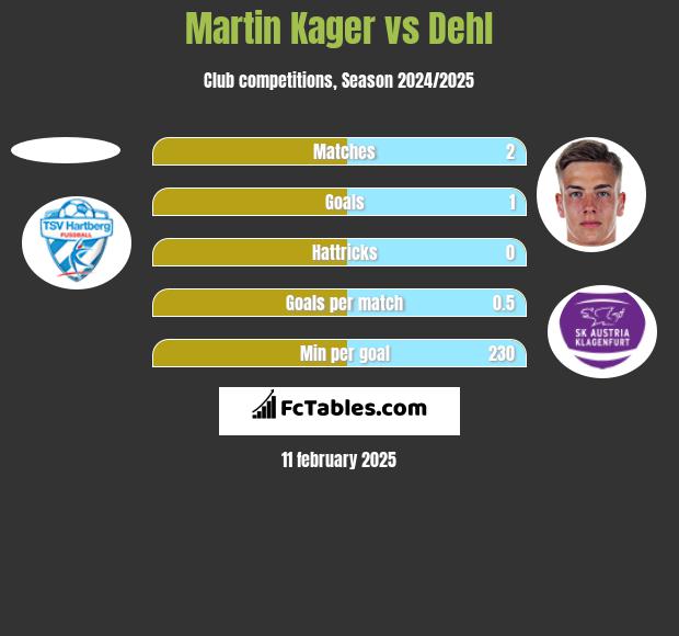 Martin Kager vs Dehl h2h player stats