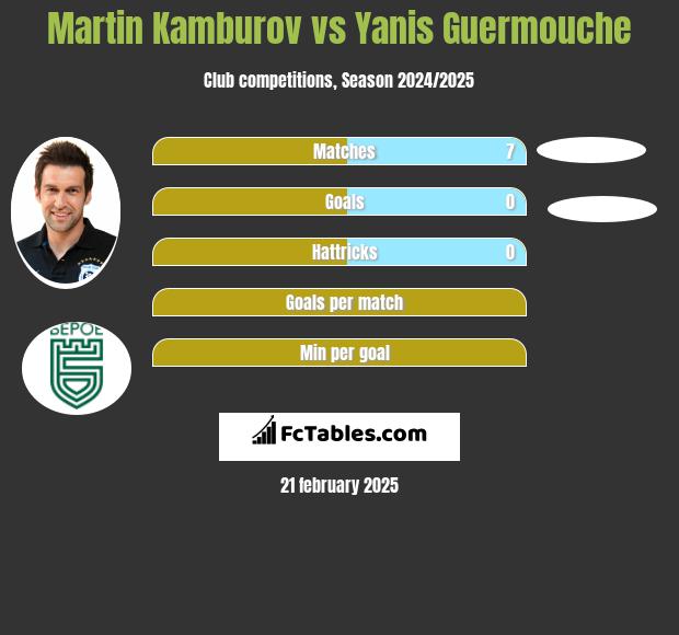 Martin Kamburov vs Yanis Guermouche h2h player stats