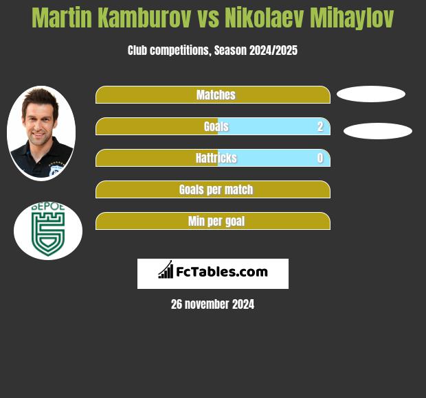 Martin Kamburov vs Nikolaev Mihaylov h2h player stats