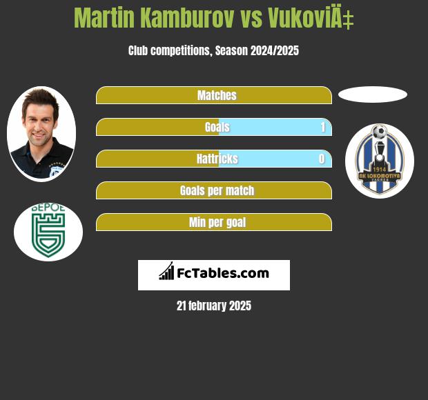 Martin Kamburov vs VukoviÄ‡ h2h player stats