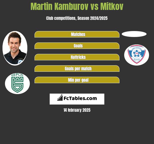 Martin Kamburov vs Mitkov h2h player stats