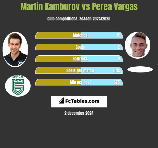 Martin Kamburov vs Perea Vargas h2h player stats