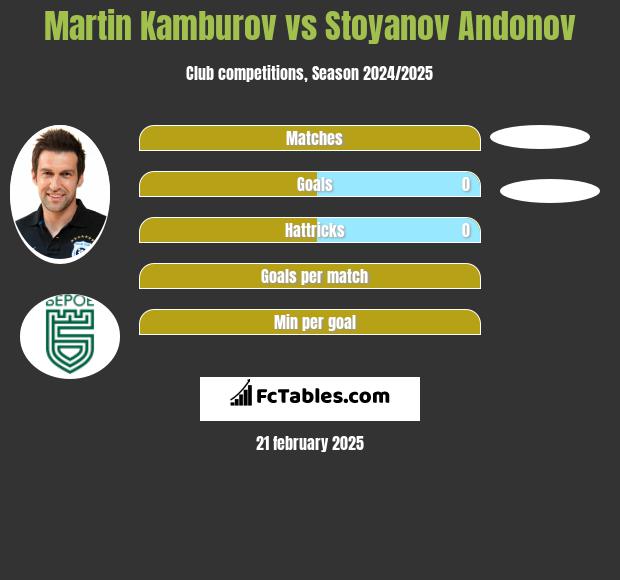 Martin Kamburov vs Stoyanov Andonov h2h player stats