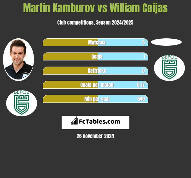 Martin Kamburov vs William Ceijas h2h player stats