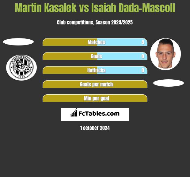 Martin Kasalek vs Isaiah Dada-Mascoll h2h player stats