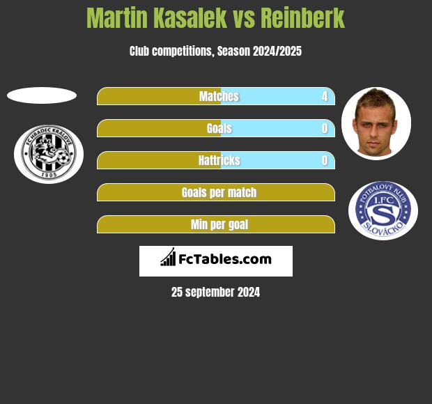 Martin Kasalek vs Reinberk h2h player stats