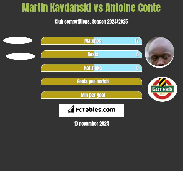 Martin Kavdanski vs Antoine Conte h2h player stats