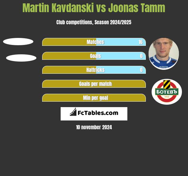 Martin Kavdanski vs Joonas Tamm h2h player stats