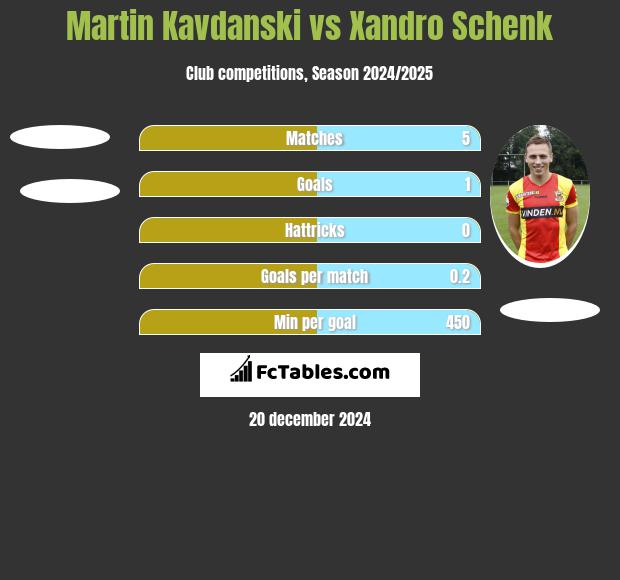 Martin Kavdanski vs Xandro Schenk h2h player stats