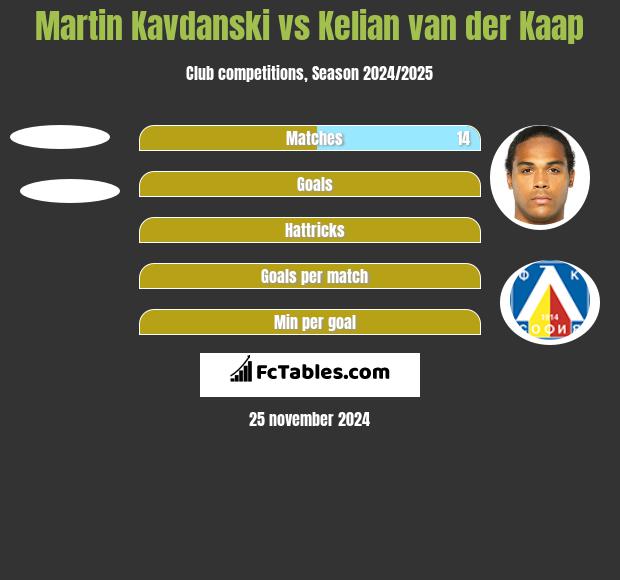 Martin Kavdanski vs Kelian van der Kaap h2h player stats