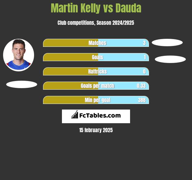 Martin Kelly vs Dauda h2h player stats