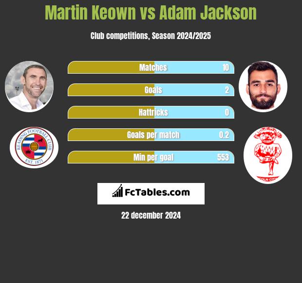 Martin Keown vs Adam Jackson h2h player stats