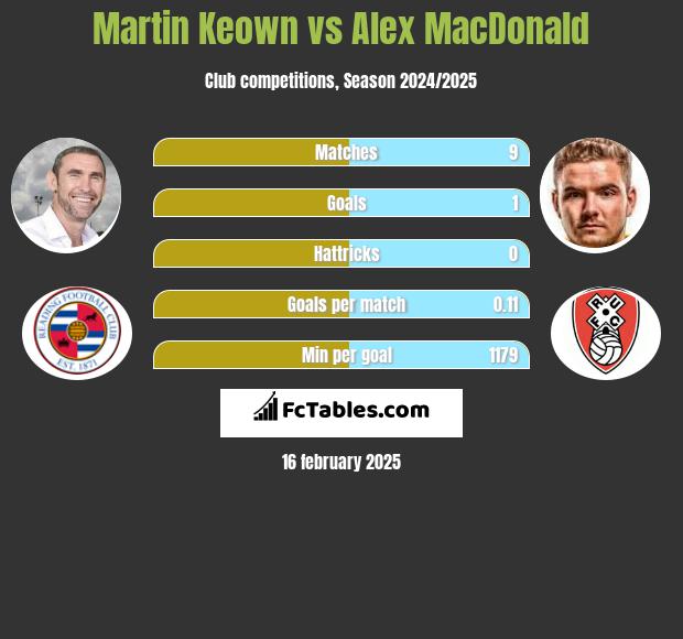 Martin Keown vs Alex MacDonald h2h player stats