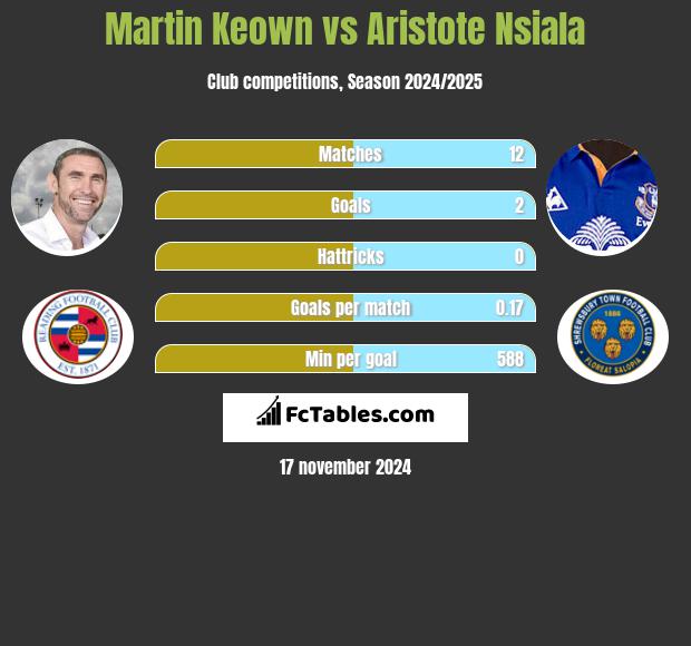 Martin Keown vs Aristote Nsiala h2h player stats