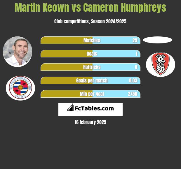 Martin Keown vs Cameron Humphreys h2h player stats