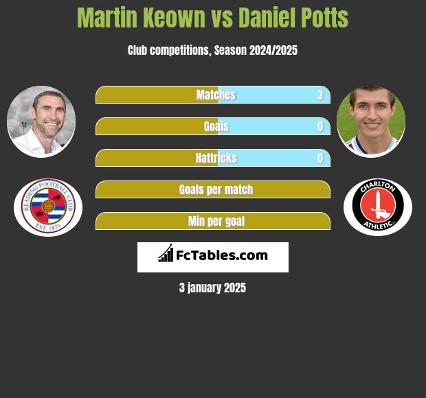 Martin Keown vs Daniel Potts h2h player stats