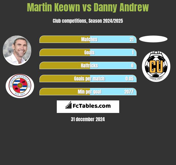 Martin Keown vs Danny Andrew h2h player stats