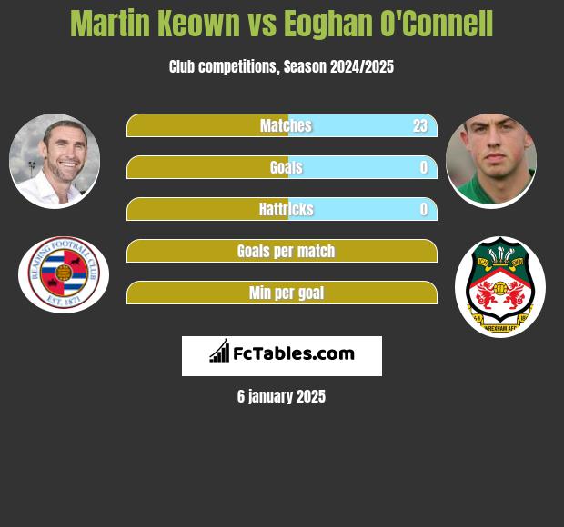 Martin Keown vs Eoghan O'Connell h2h player stats