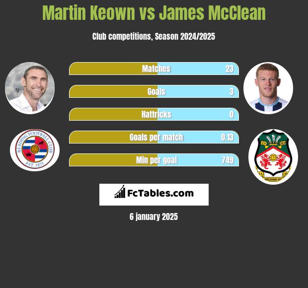 Martin Keown vs James McClean h2h player stats