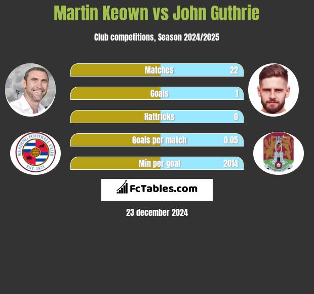 Martin Keown vs John Guthrie h2h player stats