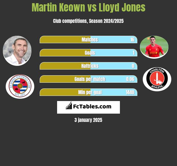 Martin Keown vs Lloyd Jones h2h player stats