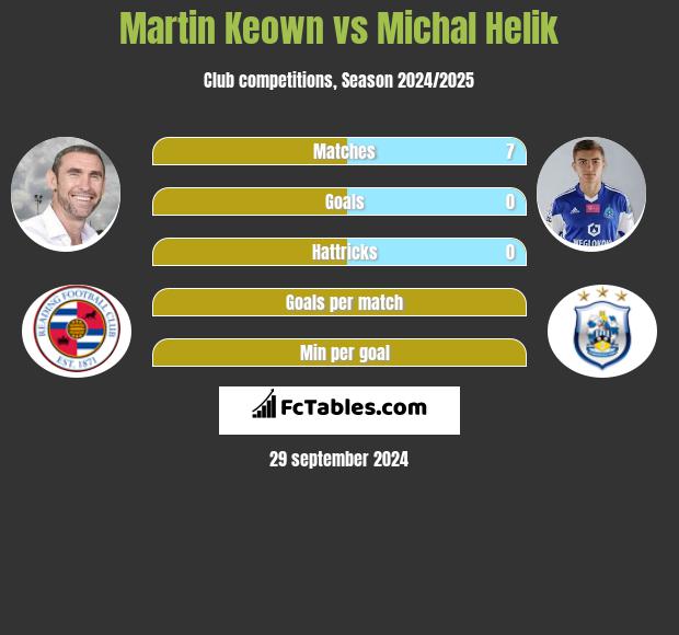 Martin Keown vs Michal Helik h2h player stats