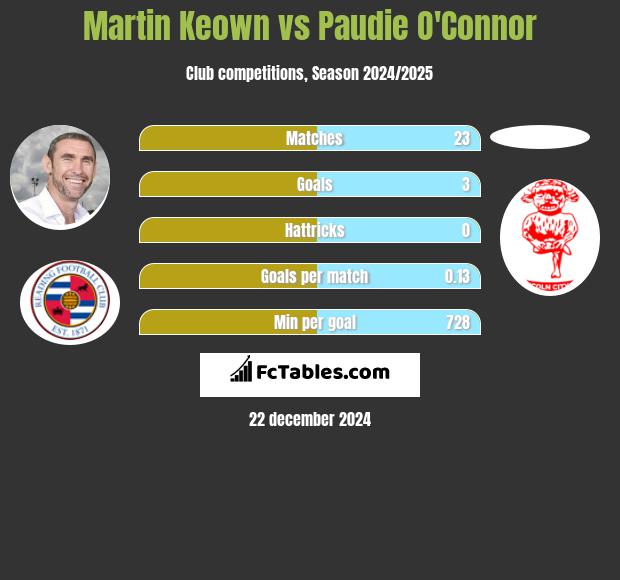 Martin Keown vs Paudie O'Connor h2h player stats