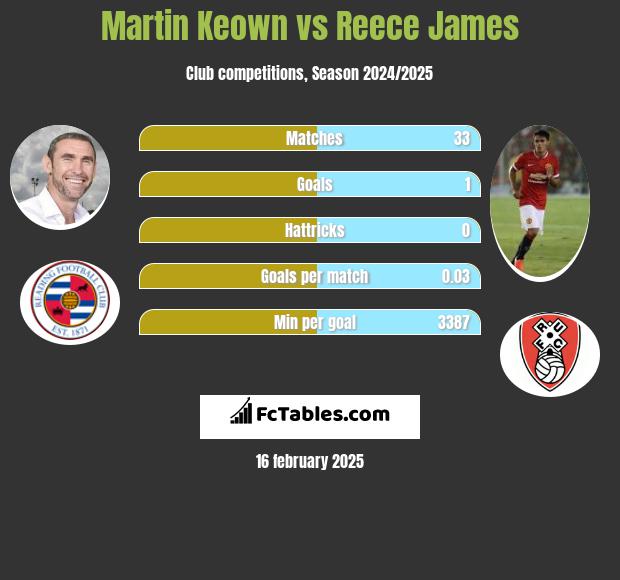 Martin Keown vs Reece James h2h player stats