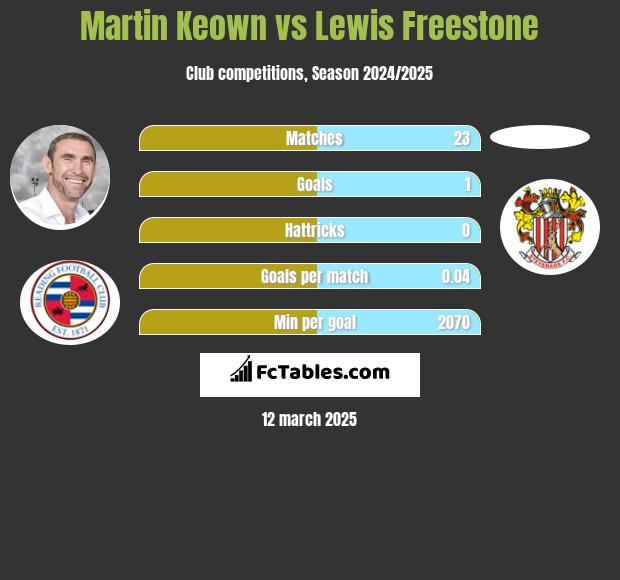 Martin Keown vs Lewis Freestone h2h player stats