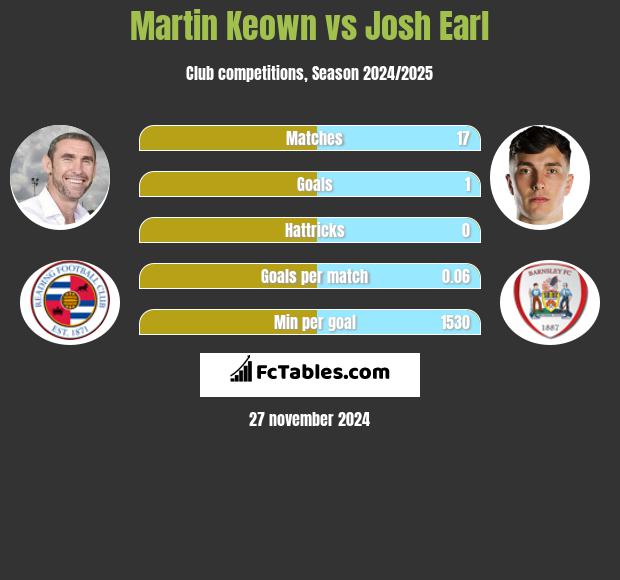 Martin Keown vs Josh Earl h2h player stats