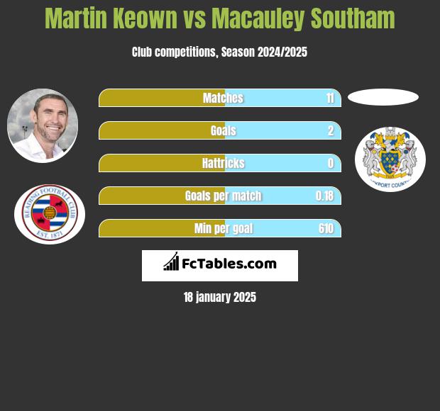 Martin Keown vs Macauley Southam h2h player stats