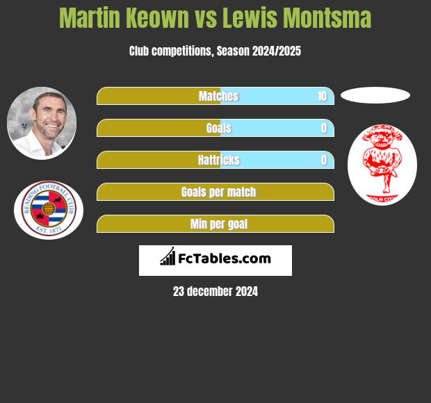 Martin Keown vs Lewis Montsma h2h player stats