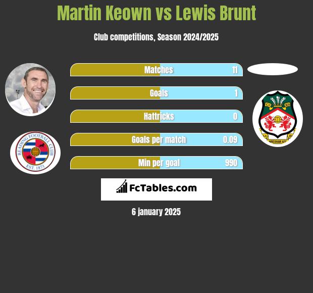 Martin Keown vs Lewis Brunt h2h player stats