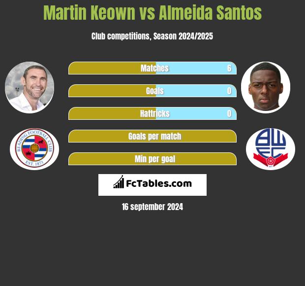 Martin Keown vs Almeida Santos h2h player stats