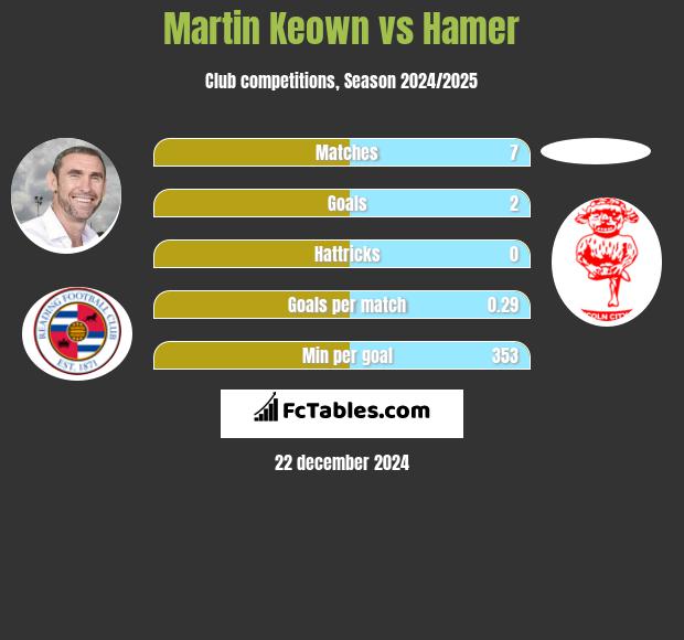 Martin Keown vs Hamer h2h player stats