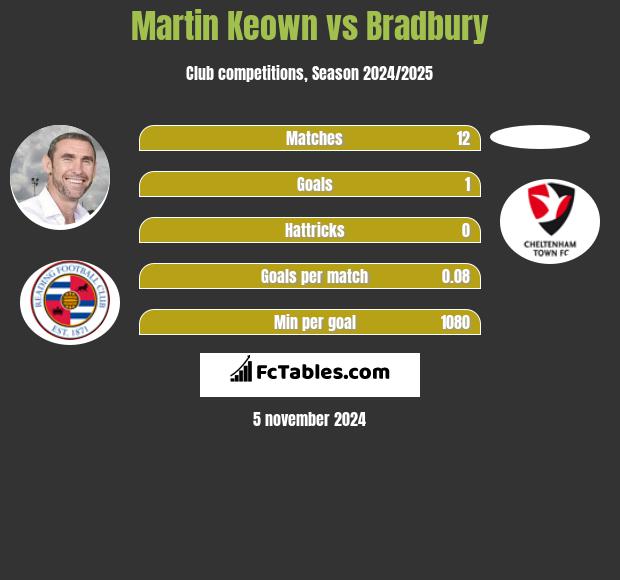 Martin Keown vs Bradbury h2h player stats