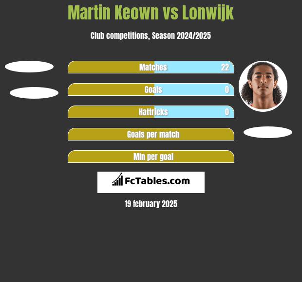 Martin Keown vs Lonwijk h2h player stats