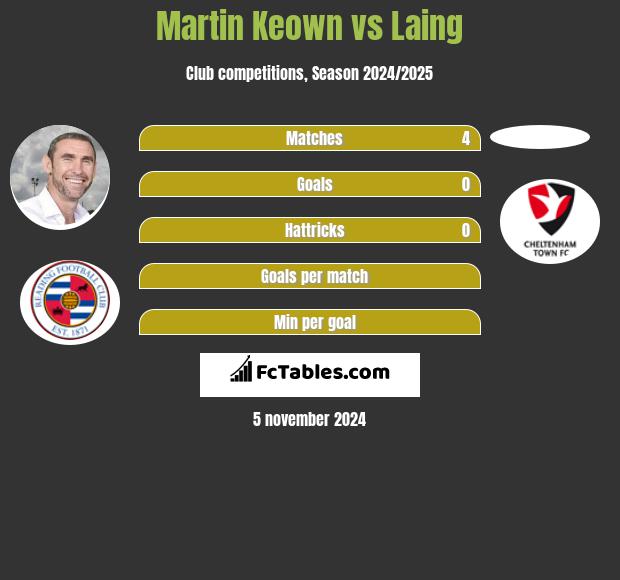 Martin Keown vs Laing h2h player stats