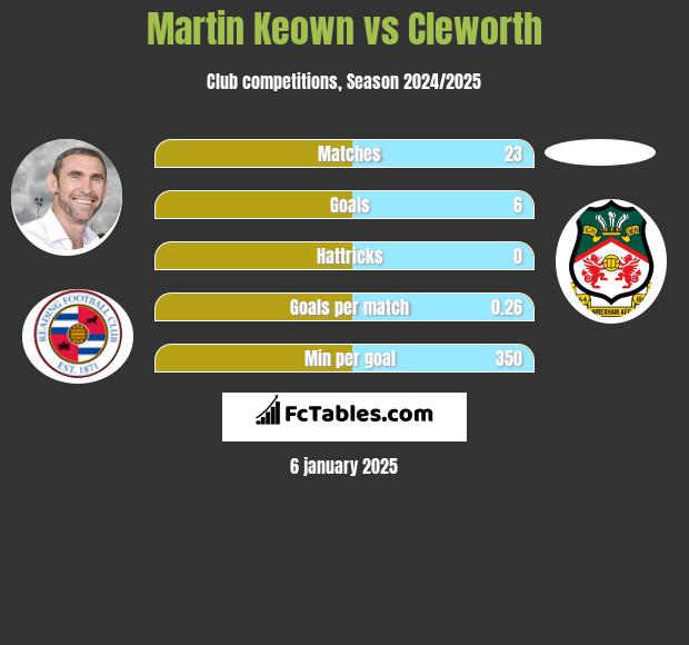 Martin Keown vs Cleworth h2h player stats