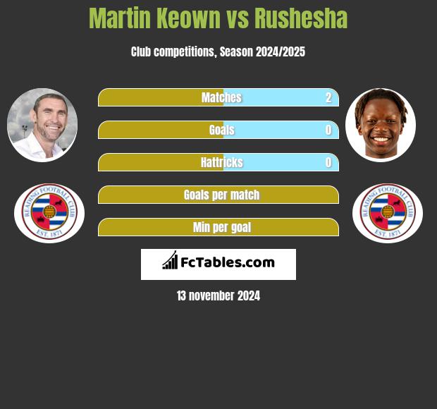 Martin Keown vs Rushesha h2h player stats