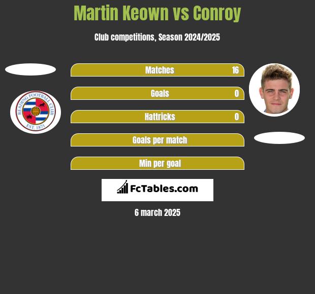 Martin Keown vs Conroy h2h player stats