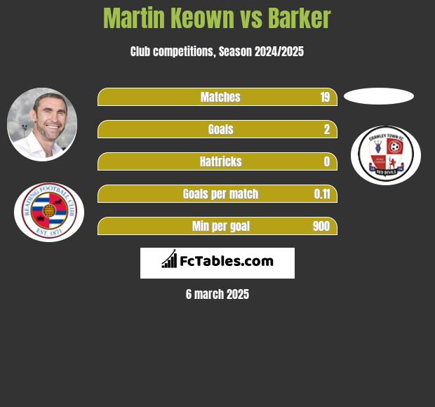 Martin Keown vs Barker h2h player stats