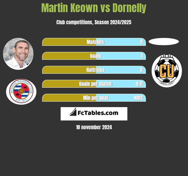 Martin Keown vs Dornelly h2h player stats