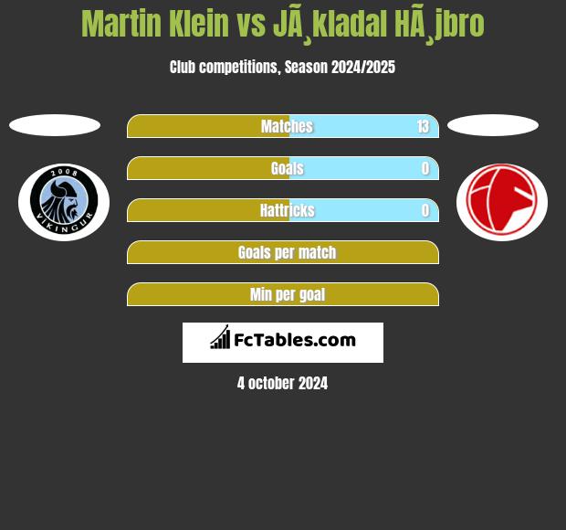 Martin Klein vs JÃ¸kladal HÃ¸jbro h2h player stats