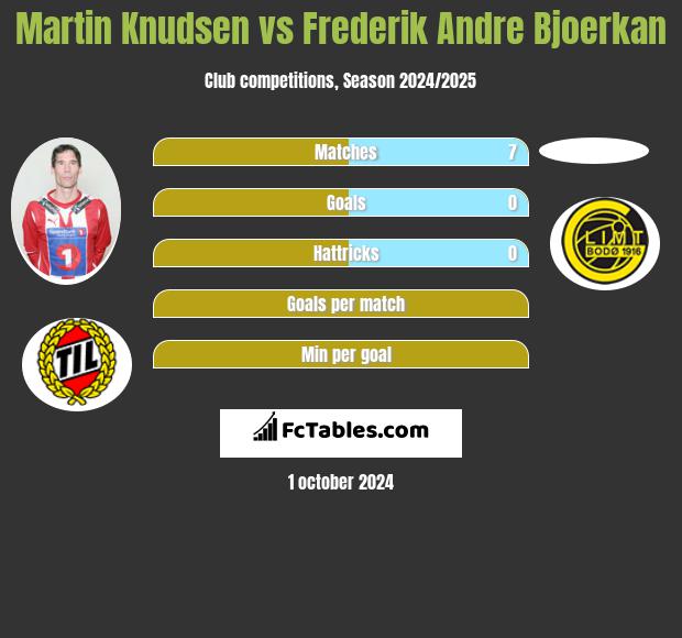 Martin Knudsen vs Frederik Andre Bjoerkan h2h player stats