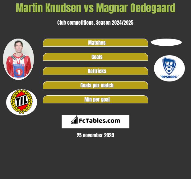 Martin Knudsen vs Magnar Oedegaard h2h player stats