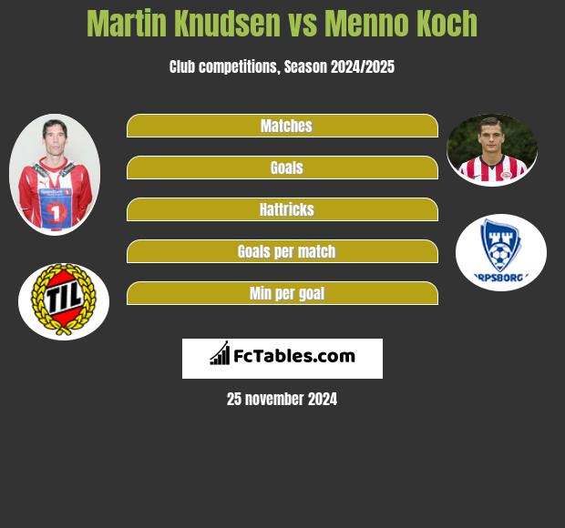 Martin Knudsen vs Menno Koch h2h player stats